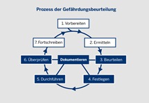 ProzessGefäfrdungsbeurteilung_klein