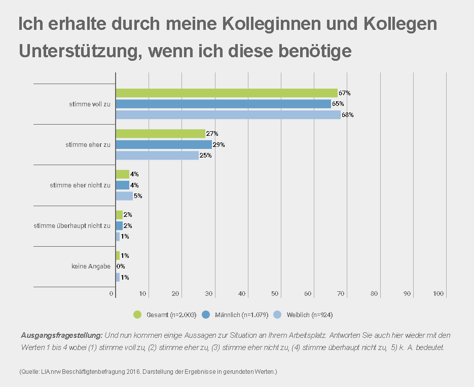 1807_Unterstuetzung_durch_Kolleginnen_Kollegen_diagramm