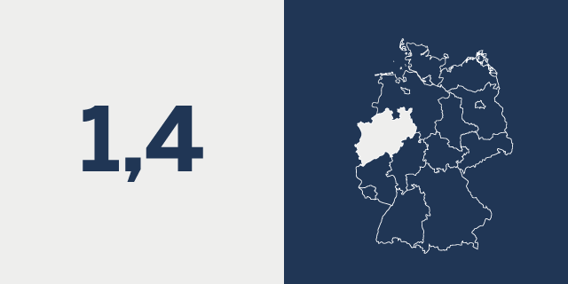 Symbolbild Zahl des Monats: auf der linken Seite steht die Zahl 1,4%. Auf der rechten Seite ist eine Karte von deutschland abgebildet. NRW ist darauf hell hervorgehoben